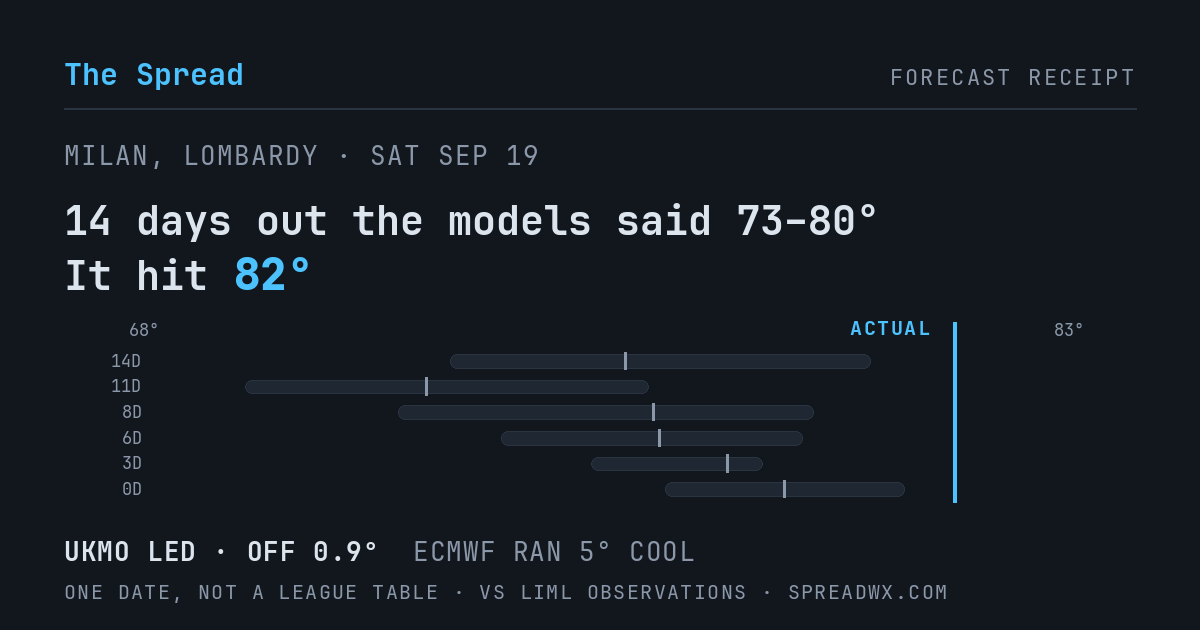 14 days out the models said 73–80; it hit 82. UKMO led (off 0.9°F); ECMWF ran 5°F cool.