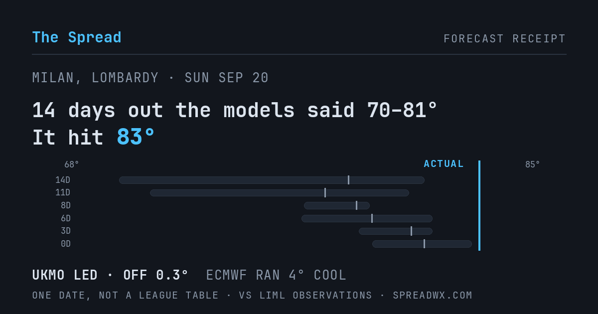 14 days out the models said 70–81; it hit 83. UKMO led (off 0.3°F); ECMWF ran 4°F cool.
