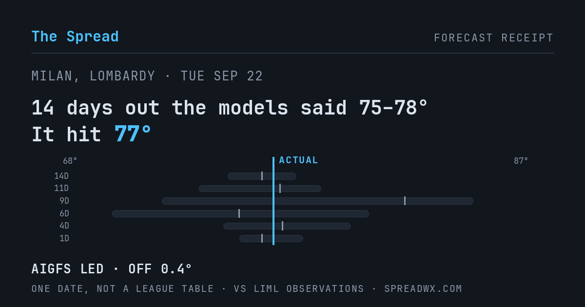 14 days out the models said 75–78; it hit 77. AIGFS led (off 0.4°F).