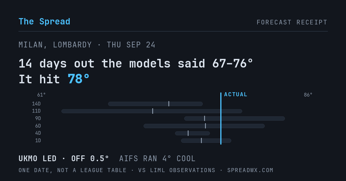 14 days out the models said 67–76; it hit 78. UKMO led (off 0.5°F); AIFS ran 4°F cool.