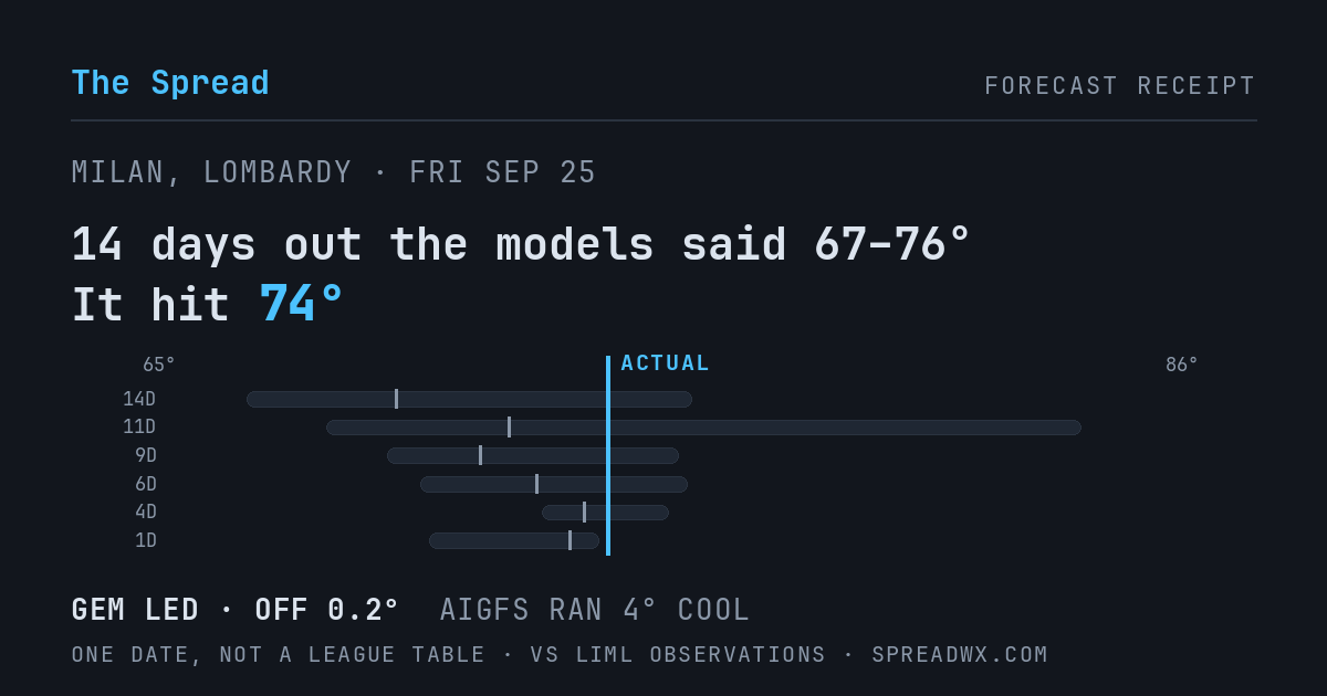 14 days out the models said 67–76; it hit 74. GEM led (off 0.2°F); AIGFS ran 4°F cool.