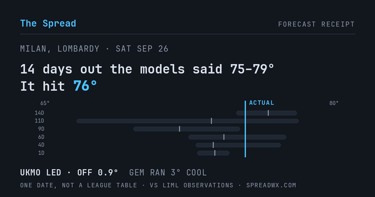 14 days out the models said 75–79; it hit 76. UKMO led (off 0.9°F); GEM ran 3°F cool.