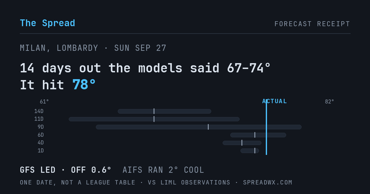 14 days out the models said 67–74; it hit 78. GFS led (off 0.6°F); AIFS ran 2°F cool.