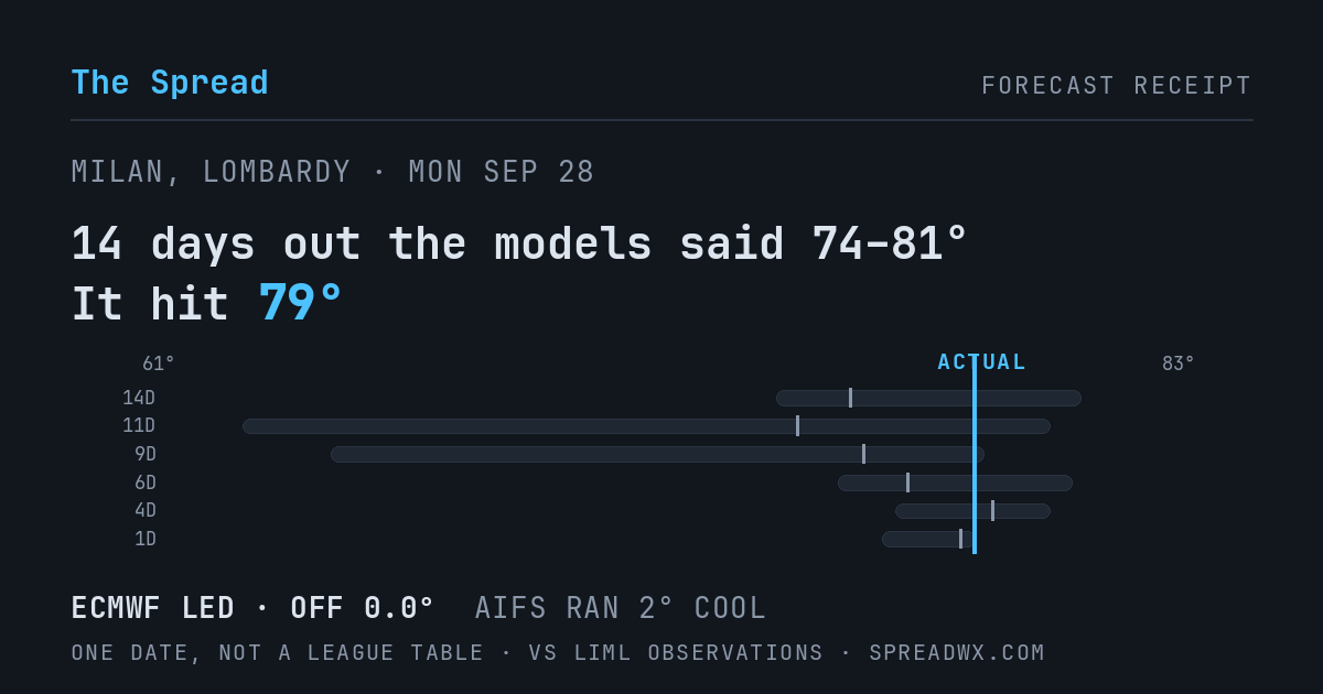 14 days out the models said 74–81; it hit 79. ECMWF led (off 0.0°F); AIFS ran 2°F cool.