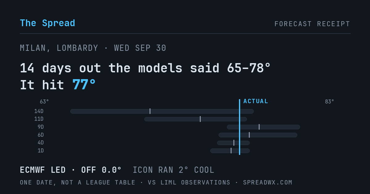 14 days out the models said 65–78; it hit 77. ECMWF led (off 0.0°F); ICON ran 2°F cool.