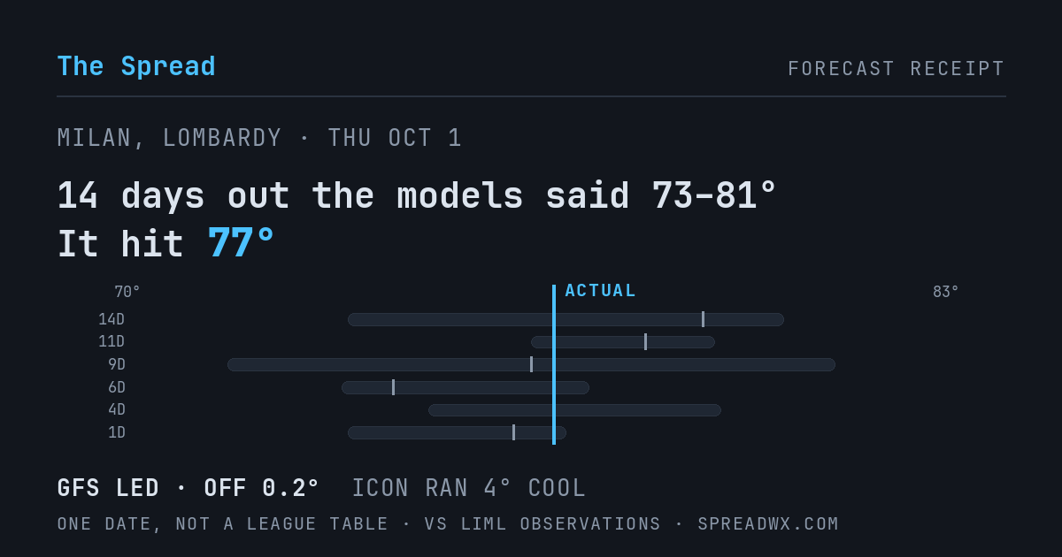 14 days out the models said 73–81; it hit 77. GFS led (off 0.2°F); ICON ran 4°F cool.