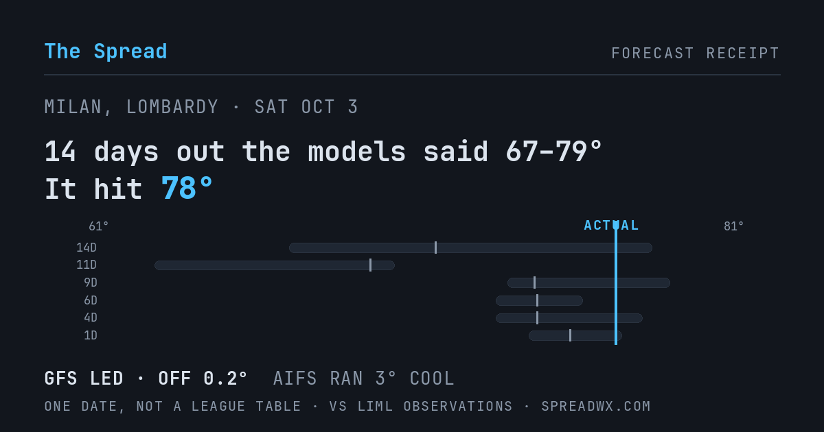 14 days out the models said 67–79; it hit 78. GFS led (off 0.2°F); AIFS ran 3°F cool.