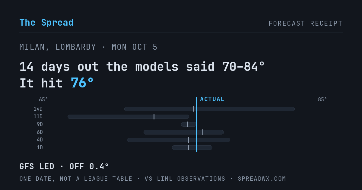 14 days out the models said 70–84; it hit 76. GFS led (off 0.4°F).