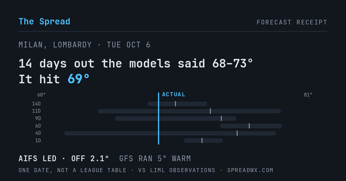 14 days out the models said 68–73; it hit 69. AIFS led (off 2.1°F); GFS ran 5°F warm.