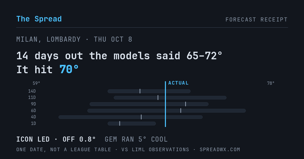 14 days out the models said 65–72; it hit 70. ICON led (off 0.8°F); GEM ran 5°F cool.