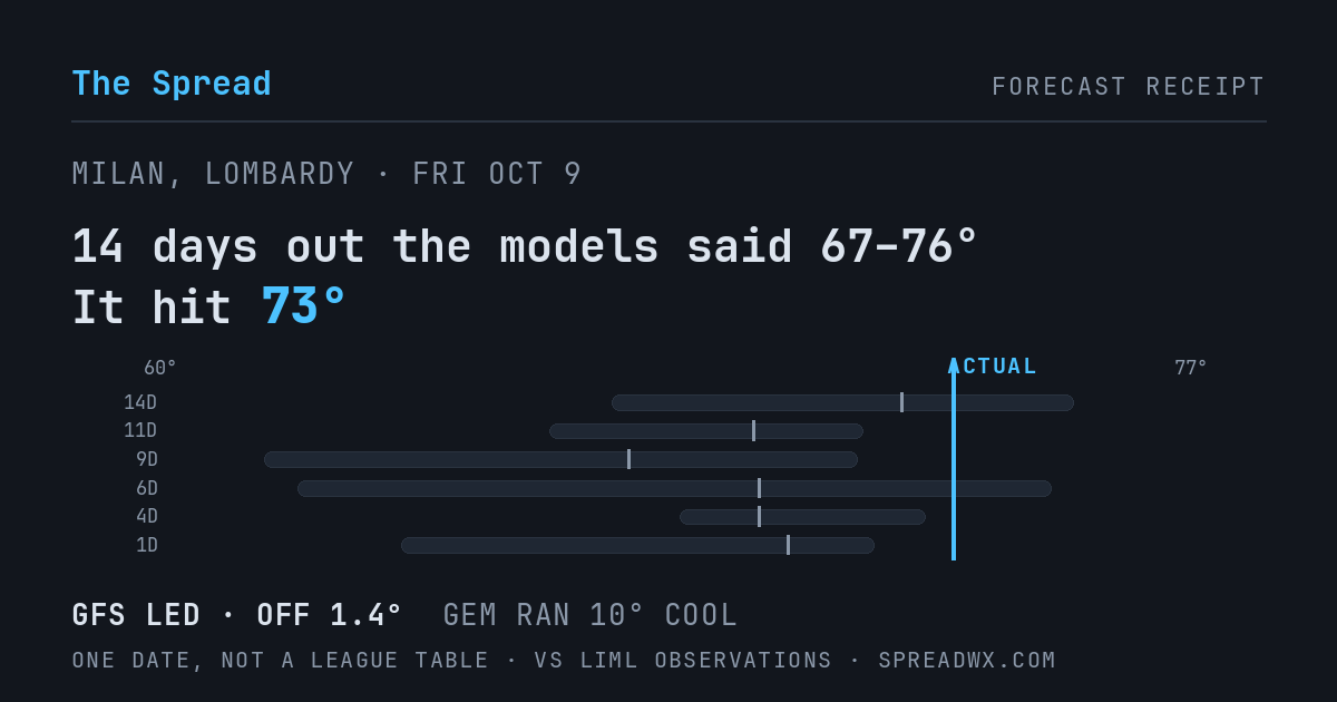 14 days out the models said 67–76; it hit 73. GFS led (off 1.4°F); GEM ran 10°F cool.