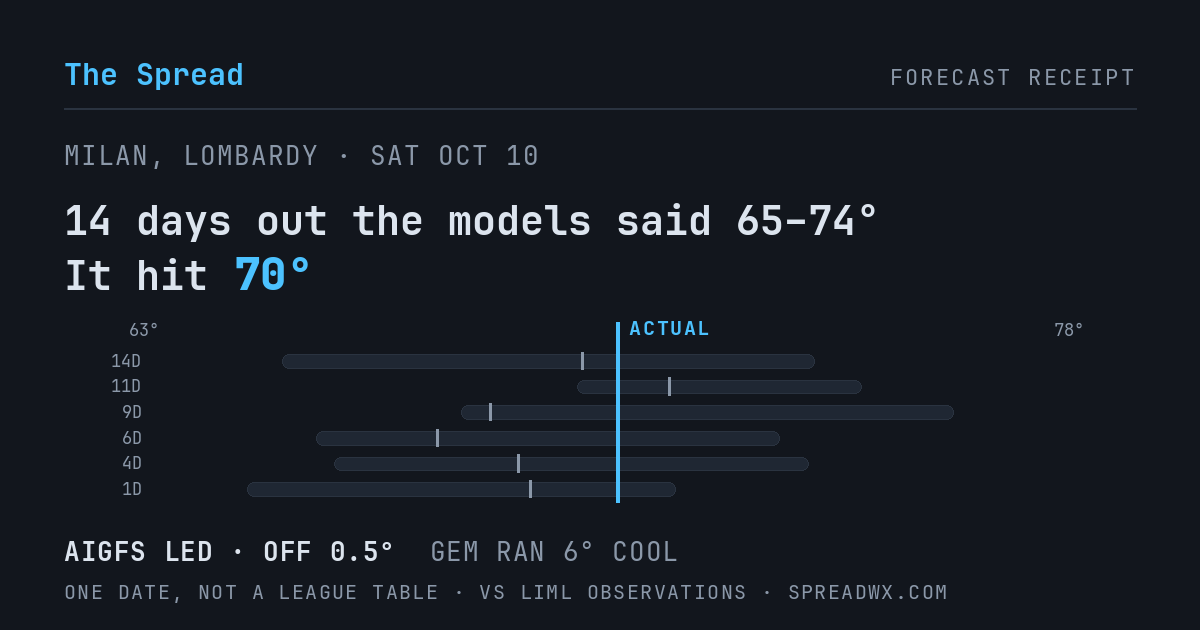 14 days out the models said 65–74; it hit 70. AIGFS led (off 0.5°F); GEM ran 6°F cool.