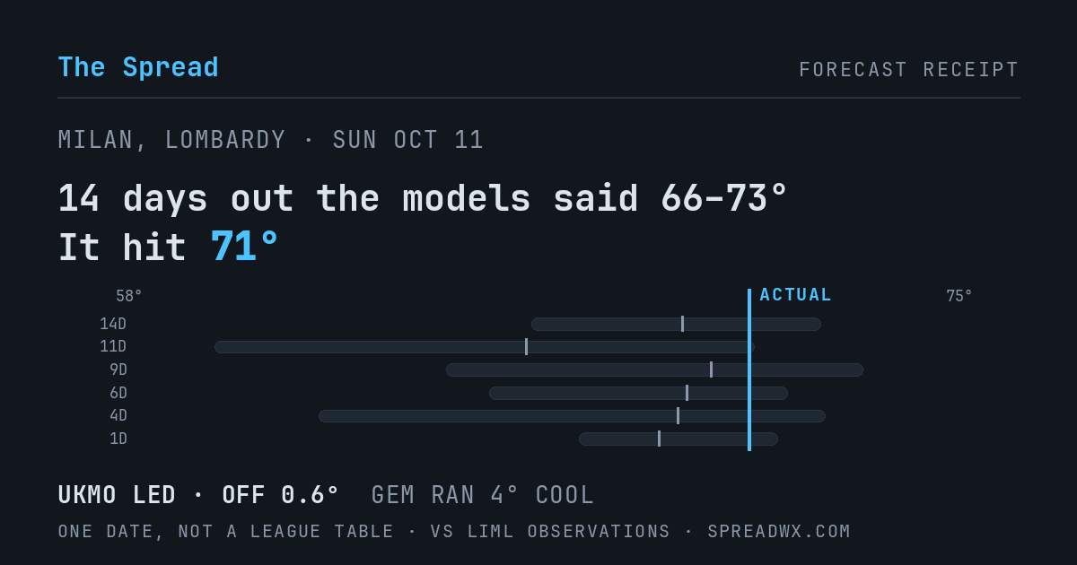14 days out the models said 66–73; it hit 71. UKMO led (off 0.6°F); GEM ran 4°F cool.