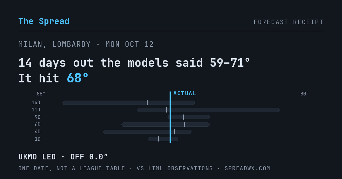 14 days out the models said 59–71; it hit 68. UKMO led (off 0.0°F).