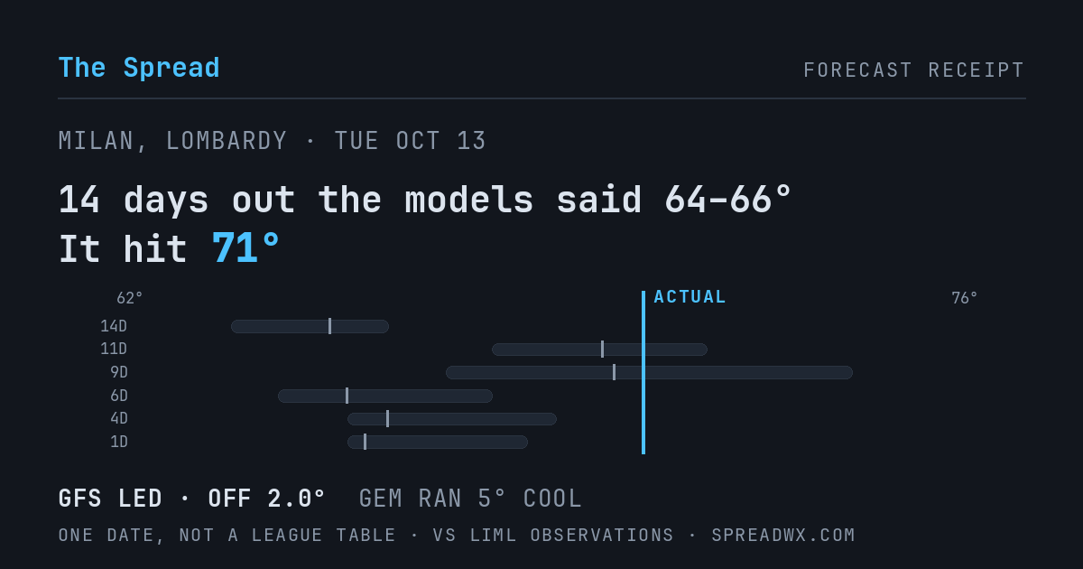 14 days out the models said 64–66; it hit 71. GFS led (off 2.0°F); GEM ran 5°F cool.