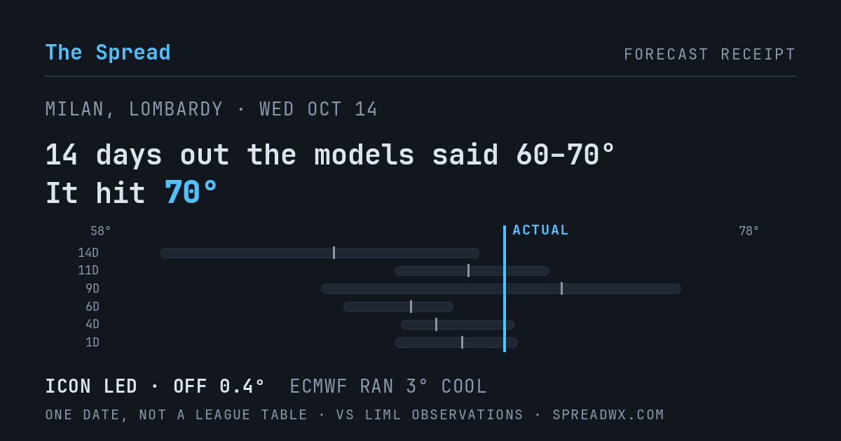 14 days out the models said 60–70; it hit 70. ICON led (off 0.4°F); ECMWF ran 3°F cool.