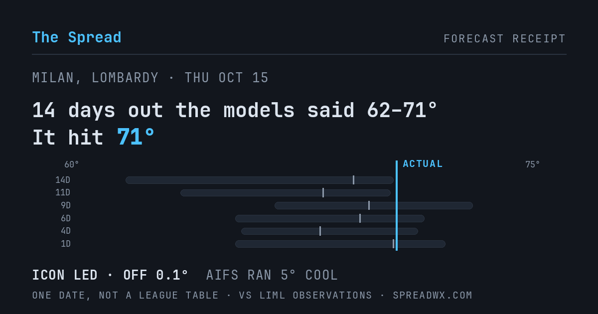 14 days out the models said 62–71; it hit 71. ICON led (off 0.1°F); AIFS ran 5°F cool.