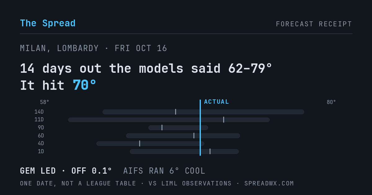 14 days out the models said 62–79; it hit 70. GEM led (off 0.1°F); AIFS ran 6°F cool.