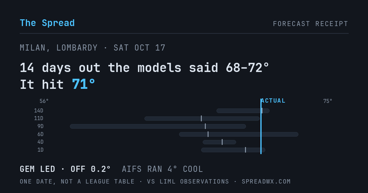 14 days out the models said 68–72; it hit 71. GEM led (off 0.2°F); AIFS ran 4°F cool.