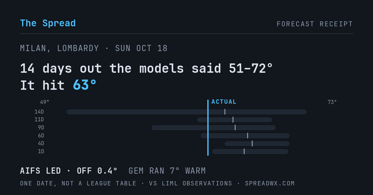 14 days out the models said 51–72; it hit 63. AIFS led (off 0.4°F); GEM ran 7°F warm.