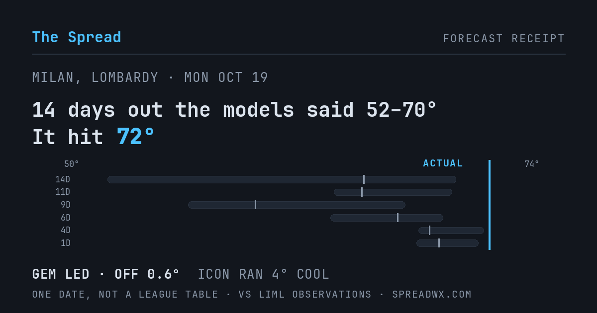 14 days out the models said 52–70; it hit 72. GEM led (off 0.6°F); ICON ran 4°F cool.
