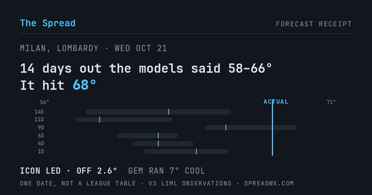 14 days out the models said 58–66; it hit 68. ICON led (off 2.6°F); GEM ran 7°F cool.