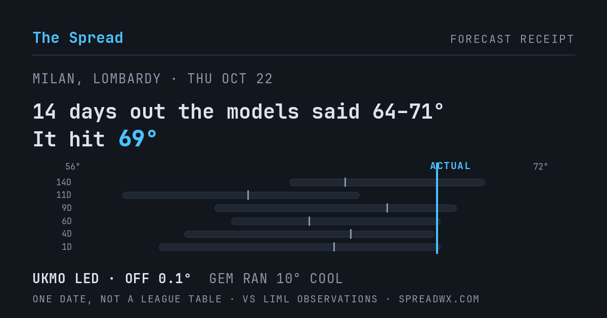 14 days out the models said 64–71; it hit 69. UKMO led (off 0.1°F); GEM ran 10°F cool.
