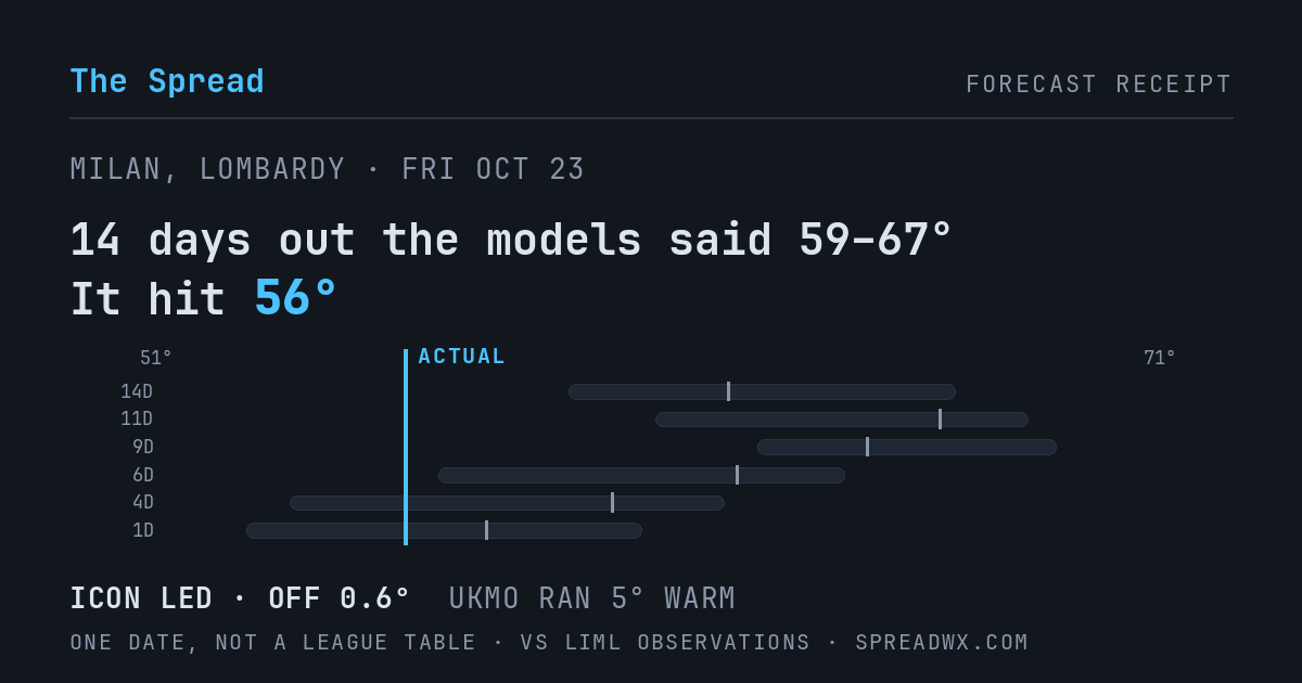 14 days out the models said 59–67; it hit 56. ICON led (off 0.6°F); UKMO ran 5°F warm.