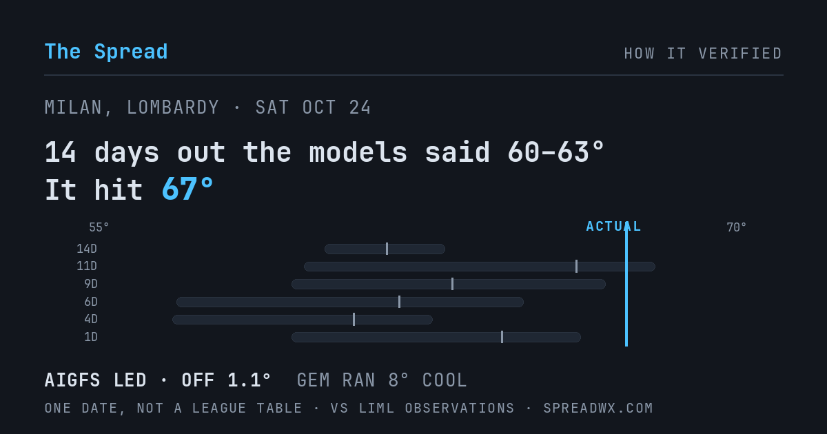 14 days out the models said 60–63; it hit 67. AIGFS led (off 1.1°F); GEM ran 8°F cool.