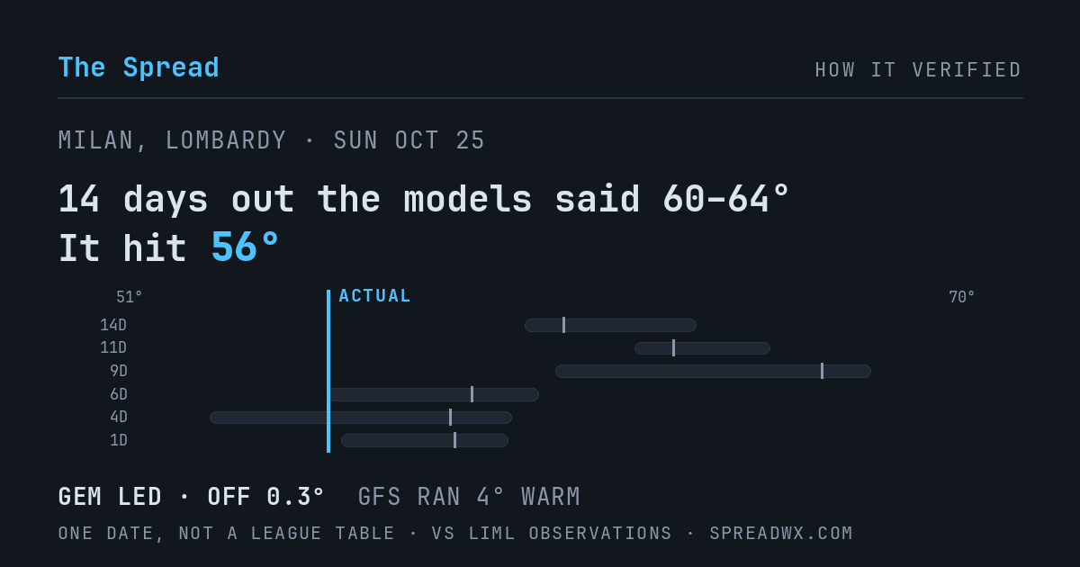 14 days out the models said 60–64; it hit 56. GEM led (off 0.3°F); GFS ran 4°F warm.