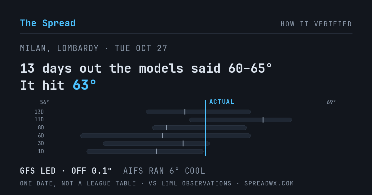 13 days out the models said 60–65; it hit 63. GFS led (off 0.1°F); AIFS ran 6°F cool.