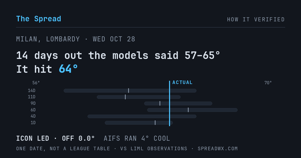 14 days out the models said 57–65; it hit 64. ICON led (off 0.0°F); AIFS ran 4°F cool.