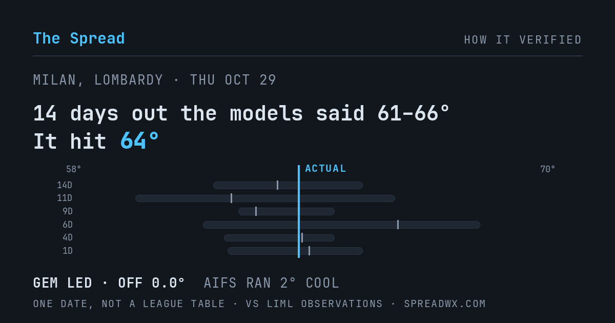 14 days out the models said 61–66; it hit 64. GEM led (off 0.0°F); AIFS ran 2°F cool.