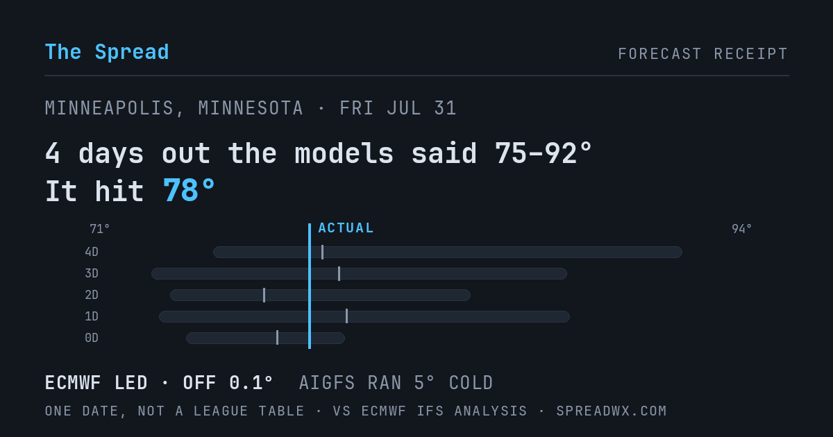 4 days out the models said 75–92; it hit 78. ECMWF led (off 0.1°F); AIGFS ran 5°F cold.