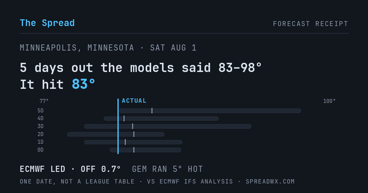 5 days out the models said 83–98; it hit 83. ECMWF led (off 0.7°F); GEM ran 5°F hot.