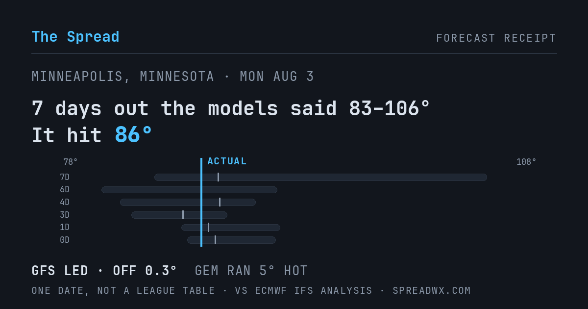 7 days out the models said 83–106; it hit 86. GFS led (off 0.3°F); GEM ran 5°F hot.