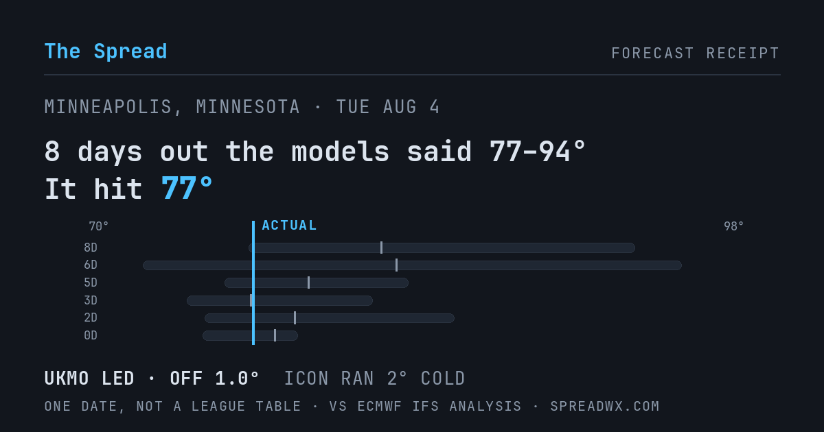 8 days out the models said 77–94; it hit 77. UKMO led (off 1.0°F); ICON ran 2°F cold.