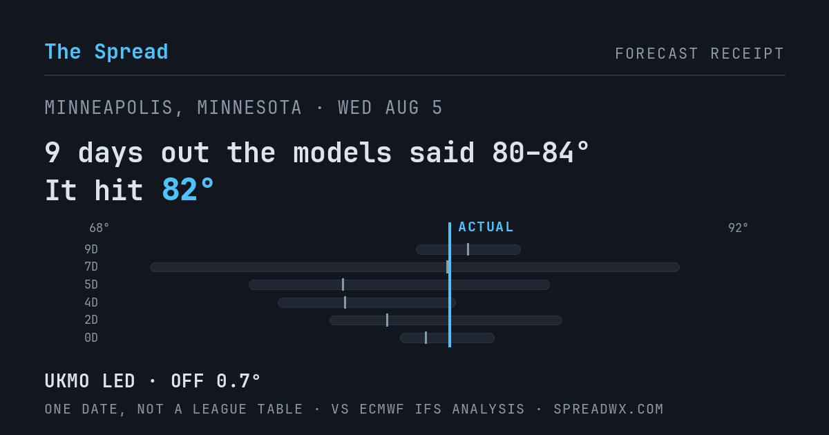 9 days out the models said 80–84; it hit 82. UKMO led (off 0.7°F).