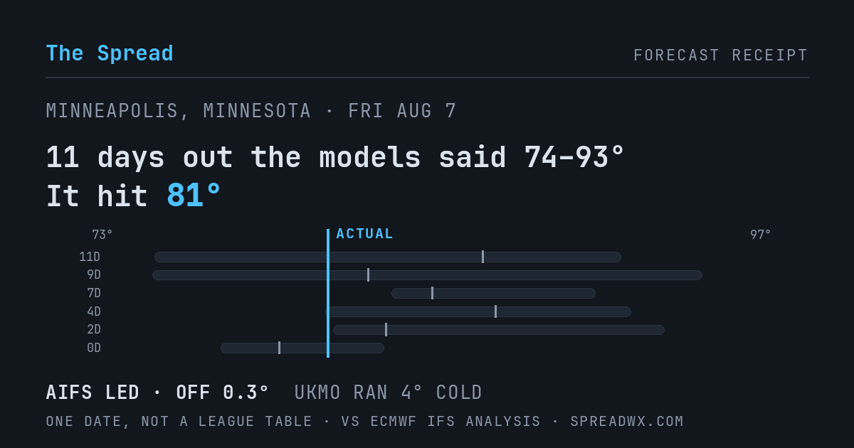 11 days out the models said 74–93; it hit 81. AIFS led (off 0.3°F); UKMO ran 4°F cold.
