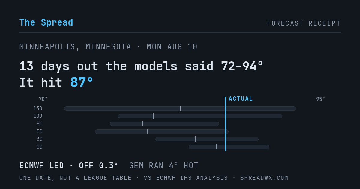 13 days out the models said 72–94; it hit 87. ECMWF led (off 0.3°F); GEM ran 4°F hot.