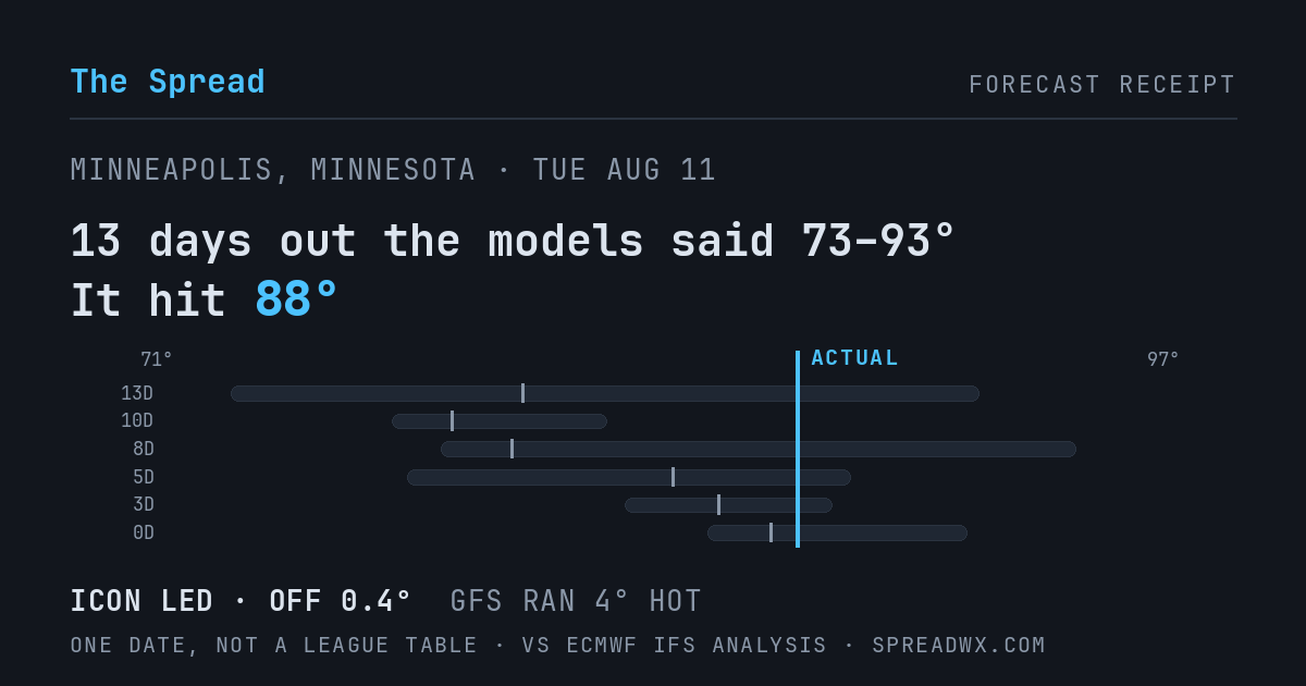 13 days out the models said 73–93; it hit 88. ICON led (off 0.4°F); GFS ran 4°F hot.