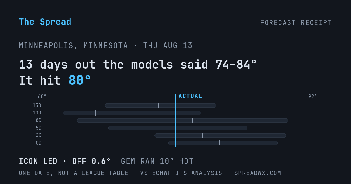 13 days out the models said 74–84; it hit 80. ICON led (off 0.6°F); GEM ran 10°F hot.