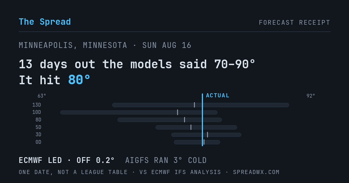 13 days out the models said 70–90; it hit 80. ECMWF led (off 0.2°F); AIGFS ran 3°F cold.
