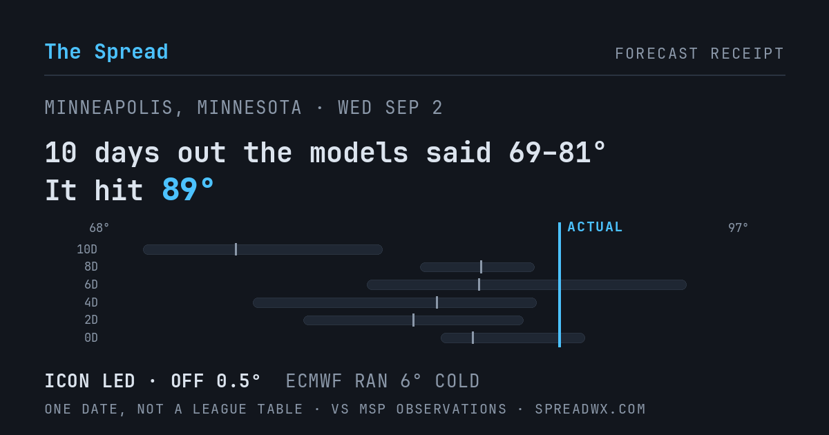 10 days out the models said 69–81; it hit 89. ICON led (off 0.5°F); ECMWF ran 6°F cold.