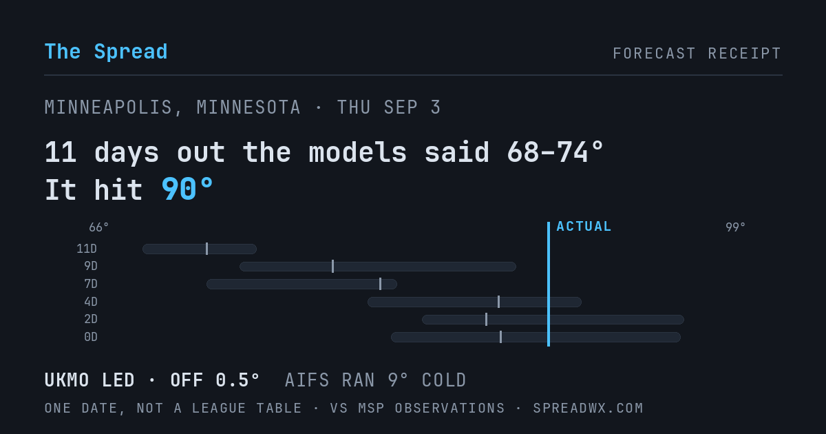 11 days out the models said 68–74; it hit 90. UKMO led (off 0.5°F); AIFS ran 9°F cold.