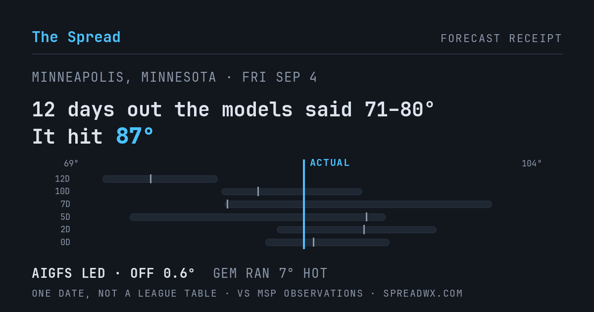 12 days out the models said 71–80; it hit 87. AIGFS led (off 0.6°F); GEM ran 7°F hot.