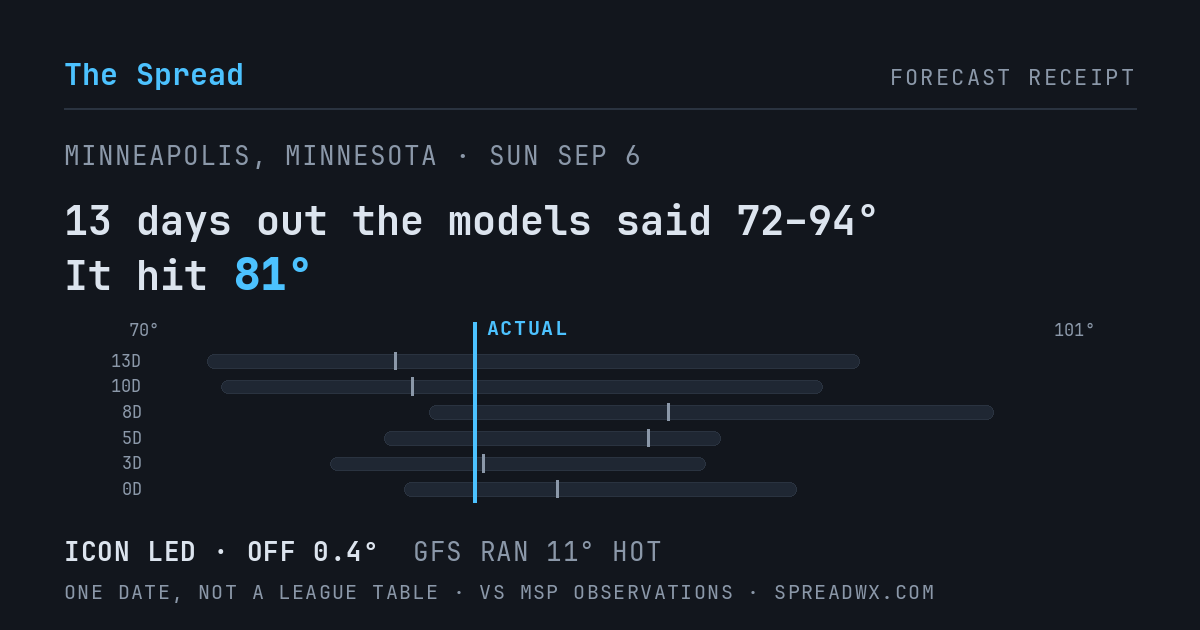 13 days out the models said 72–94; it hit 81. ICON led (off 0.4°F); GFS ran 11°F hot.