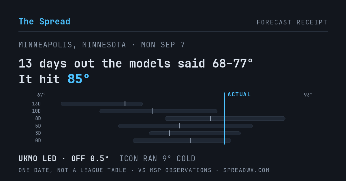 13 days out the models said 68–77; it hit 85. UKMO led (off 0.5°F); ICON ran 9°F cold.