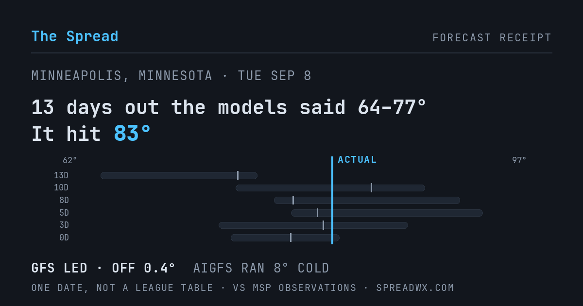 13 days out the models said 64–77; it hit 83. GFS led (off 0.4°F); AIGFS ran 8°F cold.