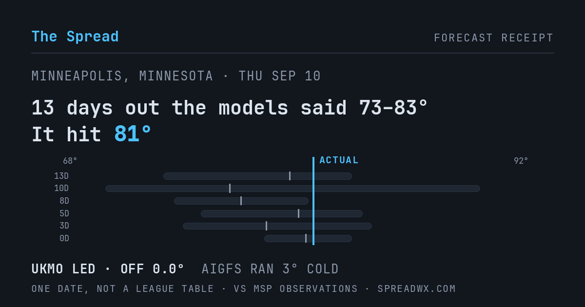 13 days out the models said 73–83; it hit 81. UKMO led (off 0.0°F); AIGFS ran 3°F cold.